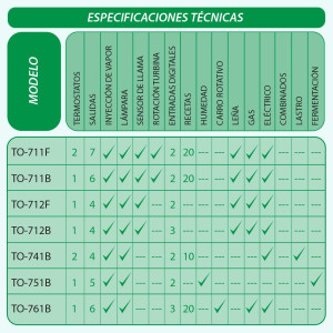 Oven Thermostat Timer 85-265v/50-60hz Thermon Full Gauge To-761b
For Gas, Electri Or Wood-Fired Oven
-10 To 500c/ 14 To 932f
6 Relay Outputs
3 Digital Input
1 Flame Sensor
1 Internal Buzzer
20 Recipes
Quick Release Terminals